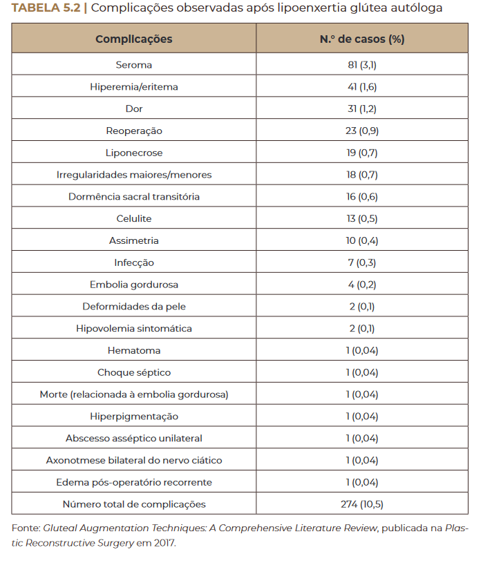 Complicações observadas após lipoenxertia glútea autóloga