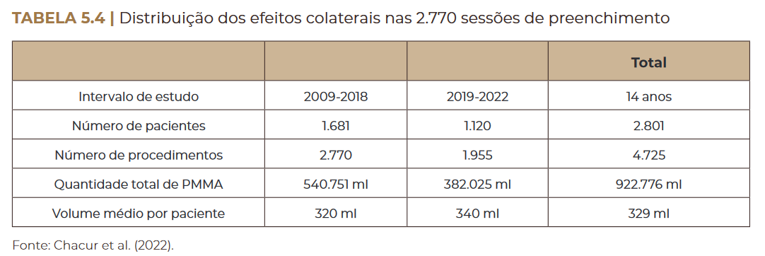 Distribuição dos efeitos colaterais nas 2.770 sessões de preenchimento