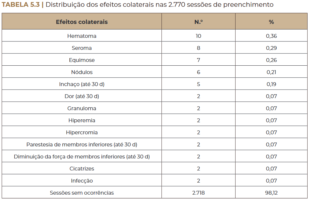 Distribuição dos efeitos colaterais nas 2.770 sessões de preenchimento