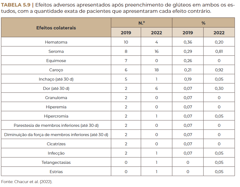 Efeitos adversos apresentados após preenchimento de glúteos em ambos os estudos,