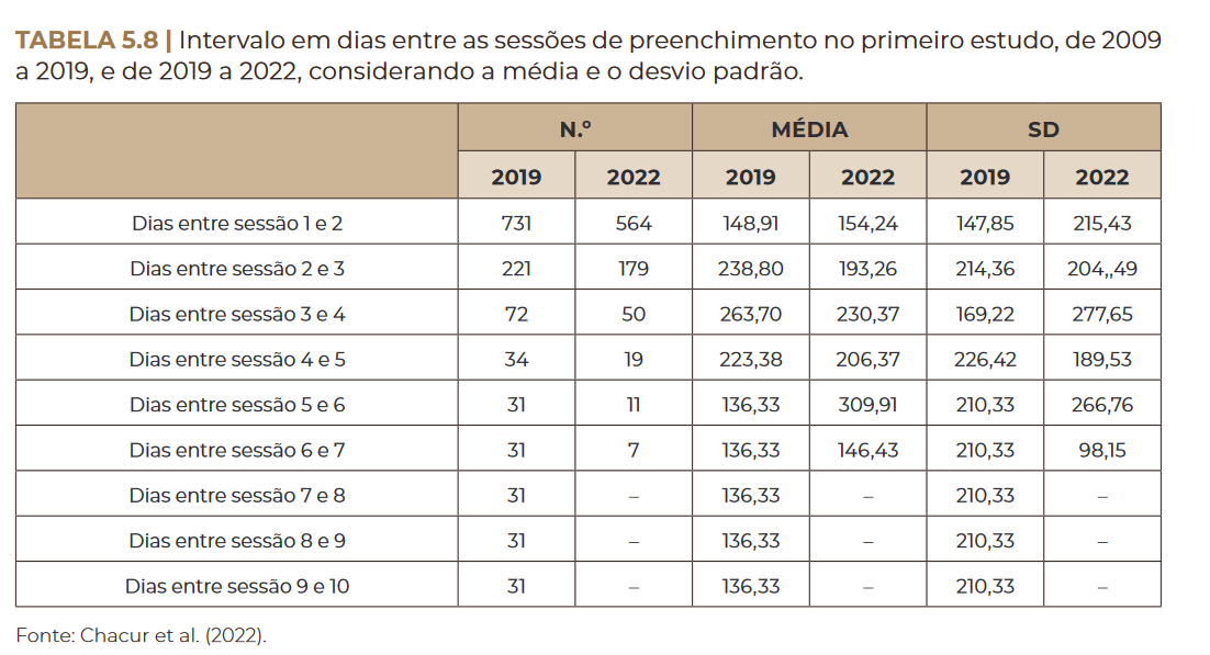 Intervalo em dias entre as sessões de preenchimento no primeiro estudo