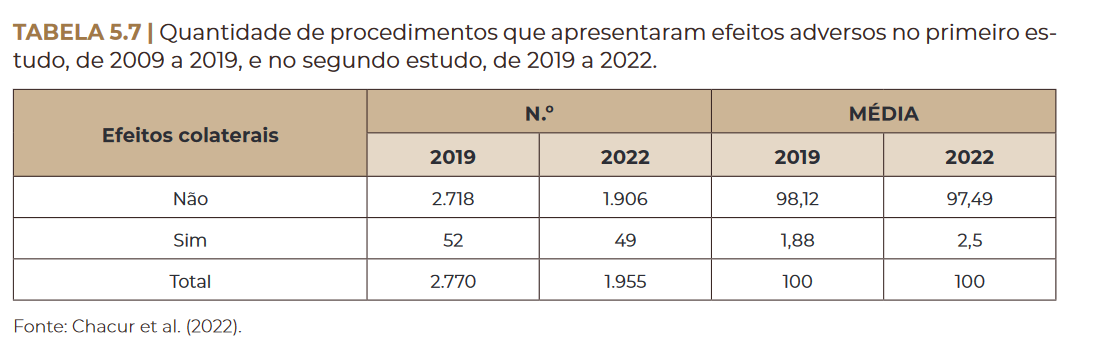 Quantidade de procedimentos que apresentaram efeitos adversos no primeiro estudo