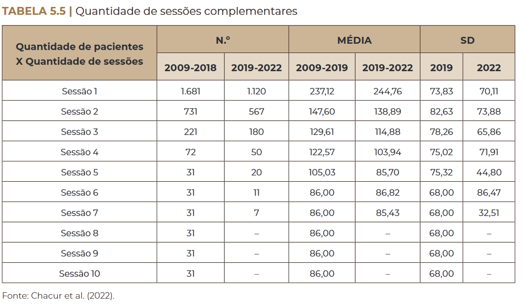 Quantidade de sessões complementares