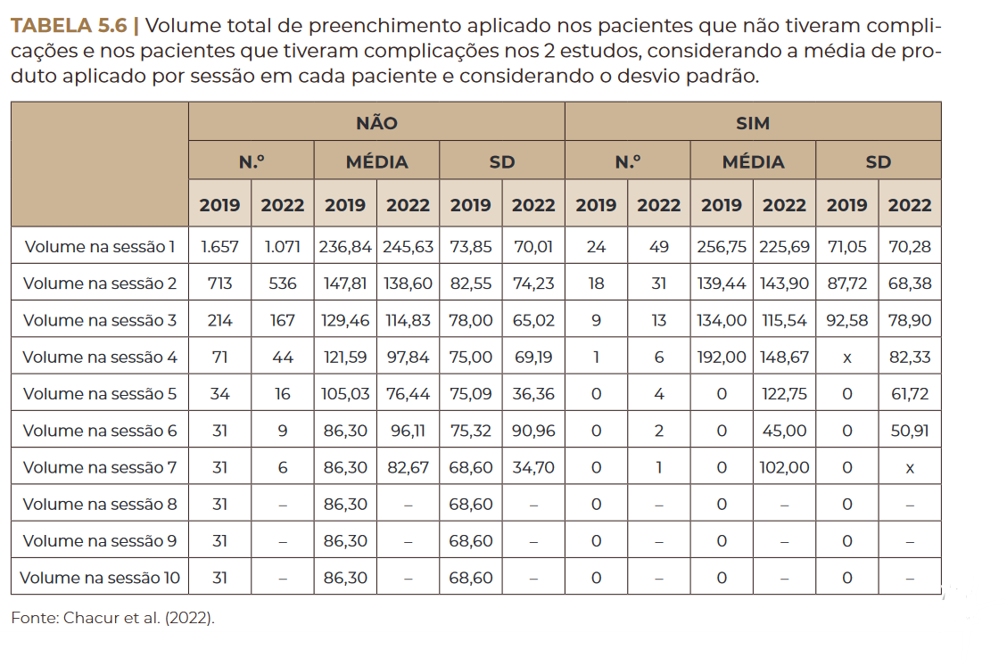 Volume total de preenchimento aplicado nos pacientes que não tiveram compli- cações 