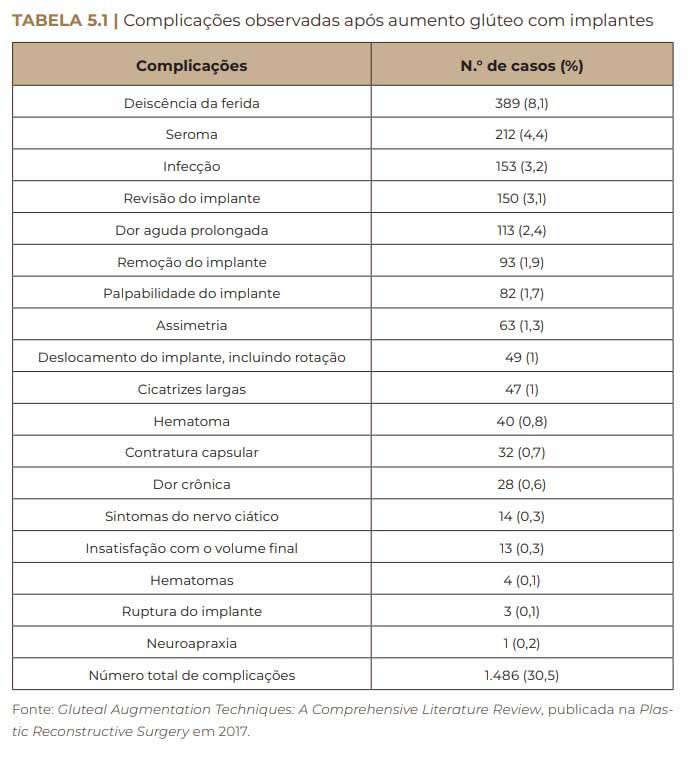 tabela de Complicações observadas após aumento glúteo com implantes