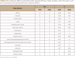 Adverse effects presented after gluteal filling