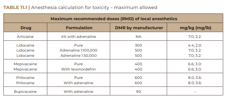 Anesthesia calculation for toxicity – maximum allowed