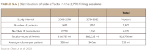 Distribution of side effects in the 2,770 filling sessions 