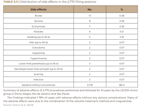 Distribution of side effects in the 2,770 filling sessions