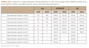 Interval in days between filling sessions