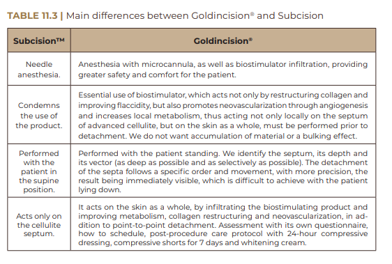 Main differences between Goldincision® and Subcision