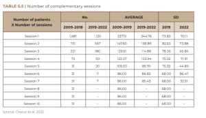 Number of complementary sessions