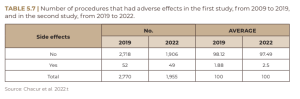 Number of procedures that had adverse effects