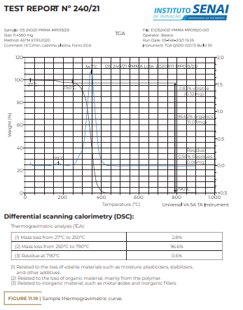  Sample thermogravimetric curve