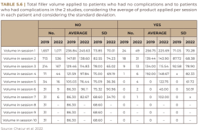 Total filler volume applied to patients